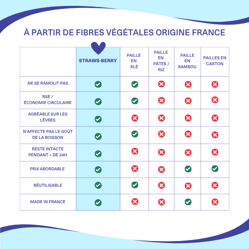 tableau comparatif des 8 atouts qualitatifs des pailles Made in France de straws-berry